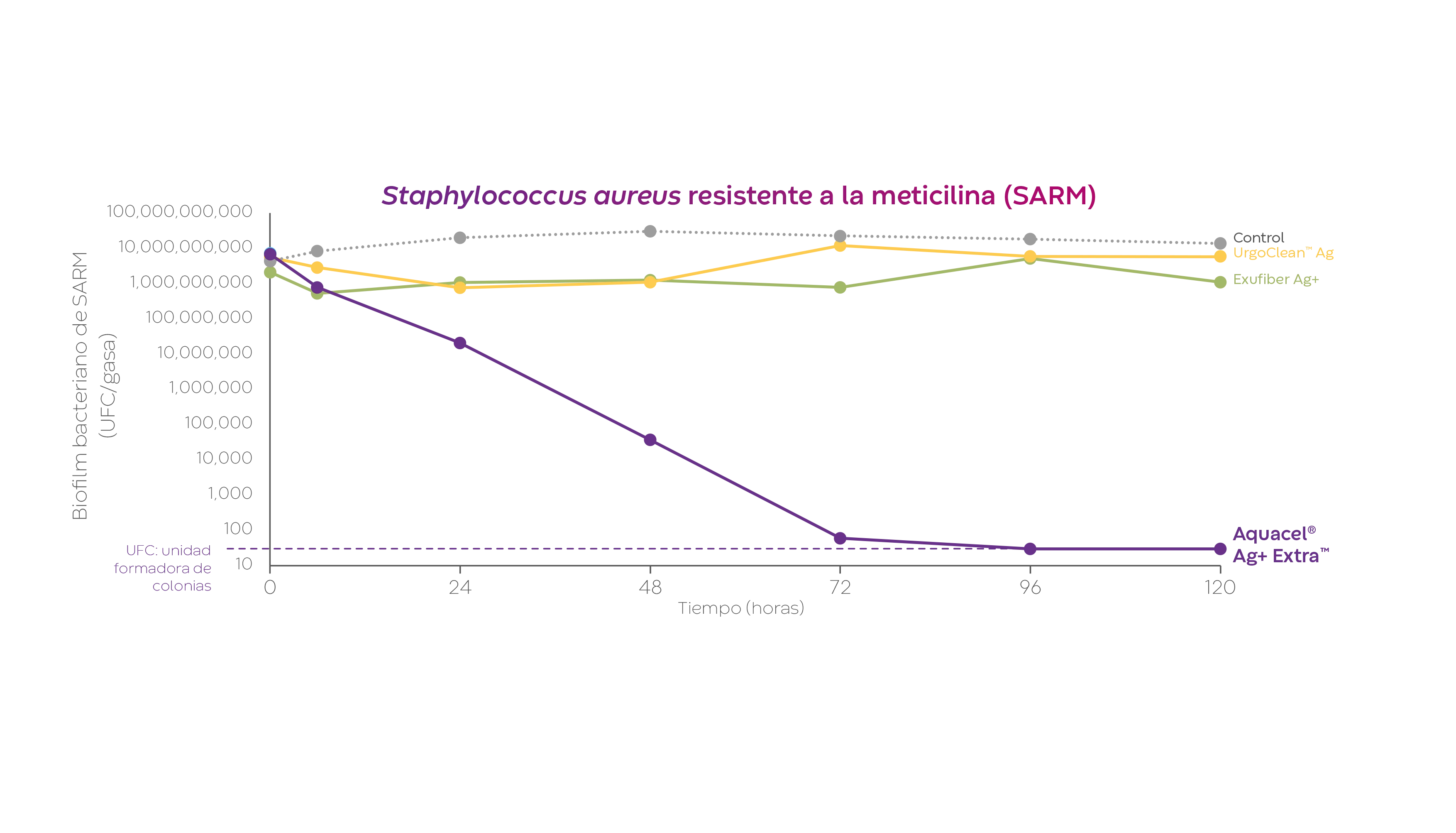 Un gráfico de líneas que muestra Aquacel Ag + Extra™ en comparación con otros apósitos de plata en la reducción de bacterias de biopelícula a lo largo del tiempo.