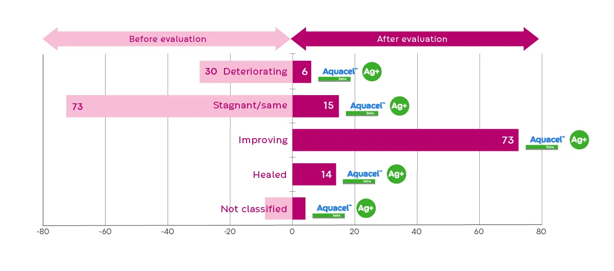Un grafico mostra il miglioramento della guarigione delle ferite classificato come deteriorato, stagnante/uguale, in miglioramento, guarito e non classificato.